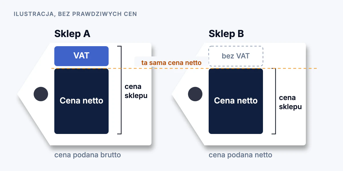 Schemat dwóch metek cenowych tego samego modułu: jeden sklep drukuje cenę netto powiększoną o VAT, drugi samą cenę netto, więc dwie wydrukowane liczby różnią się o podatek