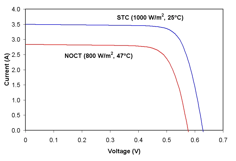 Wykres dwóch krzywych I-V ogniwa: STC przy 1000 W/m² i 25 °C oraz NOCT przy 800 W/m² i 47 °C