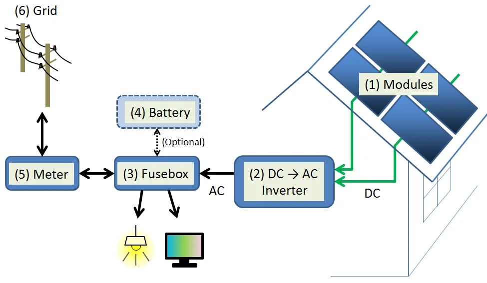 Schemat domowej instalacji fotowoltaicznej: moduły na dachu, falownik DC/AC, rozdzielnica, opcjonalny magazyn energii, licznik i sieć