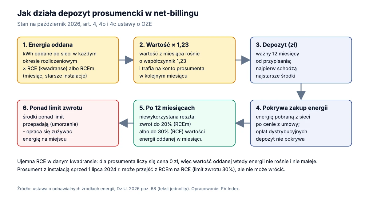 Schemat sześciu kroków depozytu prosumenckiego: energia oddana razy RCE, mnożnik 1,23, depozyt ważny 12 miesięcy, zakup energii, zwrot do 20 lub 30% i umorzenie reszty