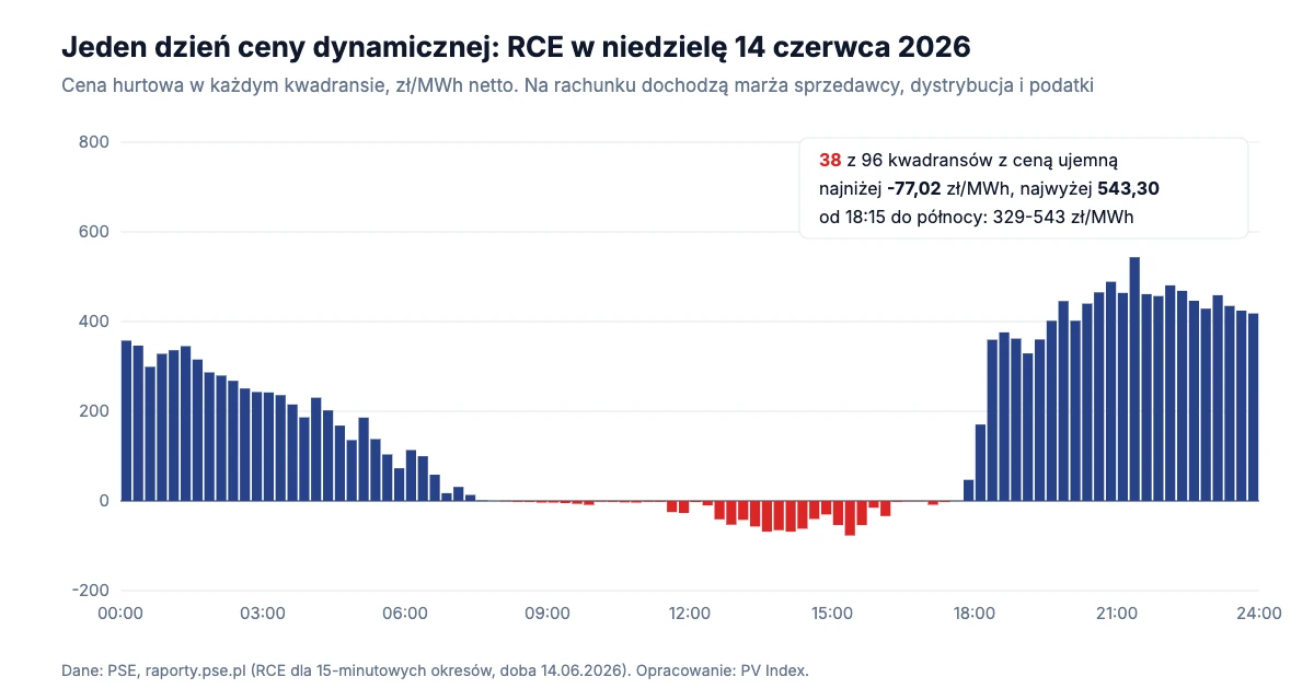 Wykres słupkowy RCE w 96 kwadransach 14 czerwca 2026, z ujemnymi cenami od rana do późnego popołudnia i cenami powyżej 300 zł/MWh wieczorem
