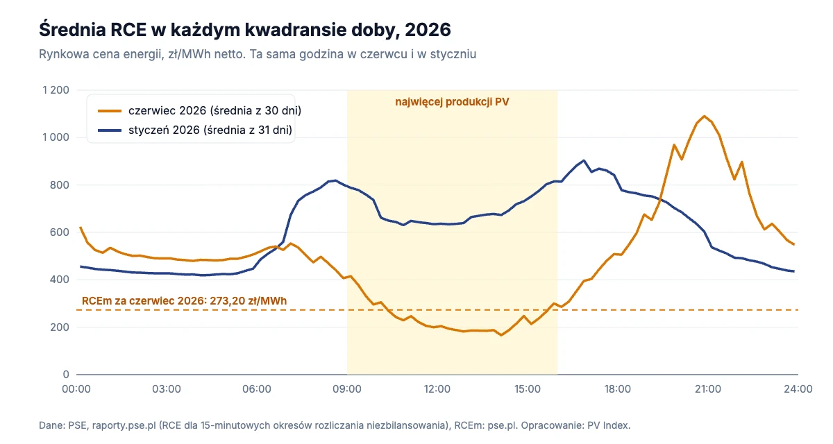 Wykres średniej RCE w 96 kwadransach doby w czerwcu i styczniu 2026 z przerywaną linią RCEm za czerwiec 2026