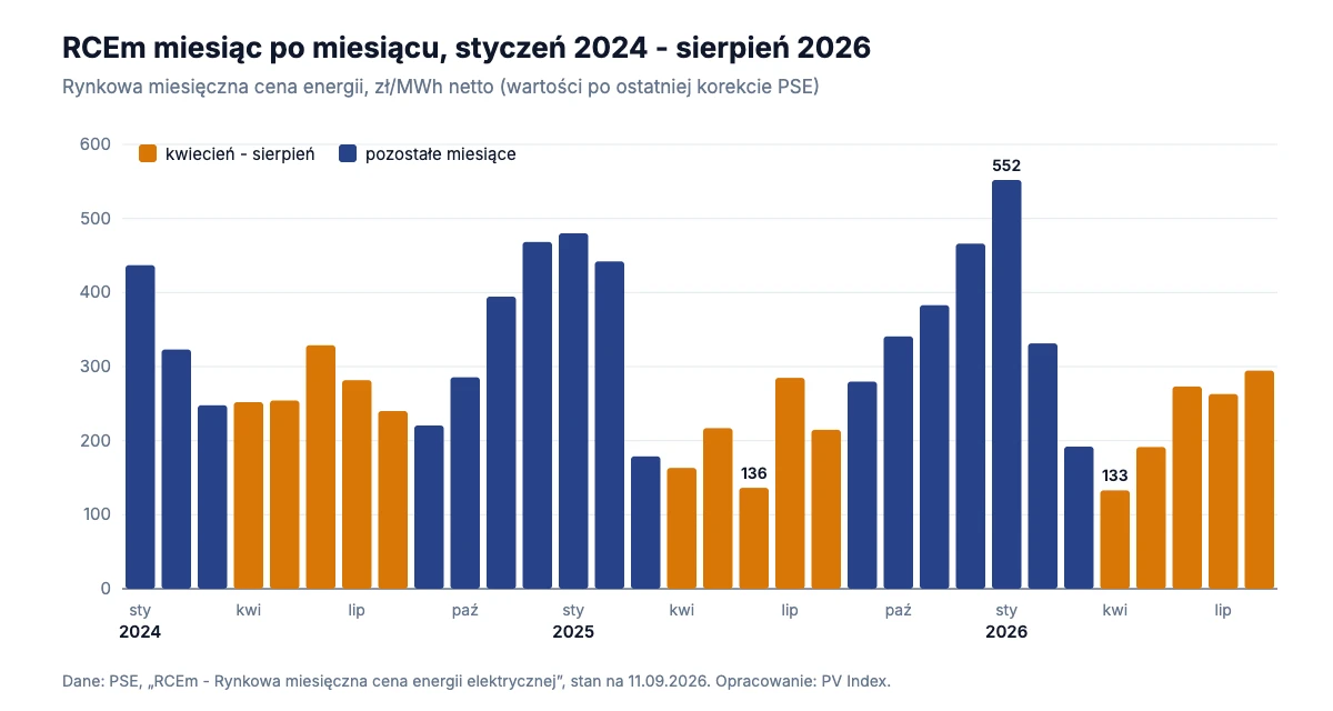 Wykres słupkowy miesięcznych wartości RCEm od stycznia 2024 do sierpnia 2026, z niższymi słupkami od kwietnia do sierpnia