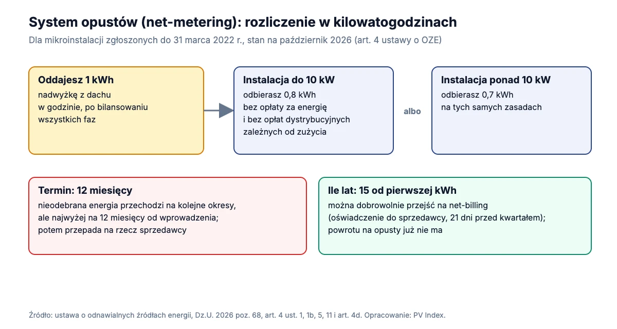 Schemat systemu opustów: oddana 1 kWh daje 0,8 kWh do odebrania w instalacji do 10 kW albo 0,7 kWh powyżej 10 kW, w ciągu 12 miesięcy, przez 15 lat