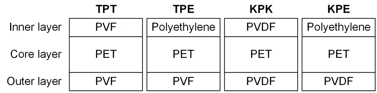 Tabela czterech typowych budów backsheetu, TPT, TPE, KPK i KPE, z warstwą wewnętrzną, rdzeniem z PET i warstwą zewnętrzną