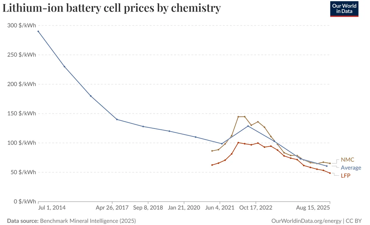Wykres liniowy średniej ceny ogniw litowo-jonowych w dolarach za kWh w latach 2014-2025, z osobnymi liniami dla NMC i LFP od 2021 roku