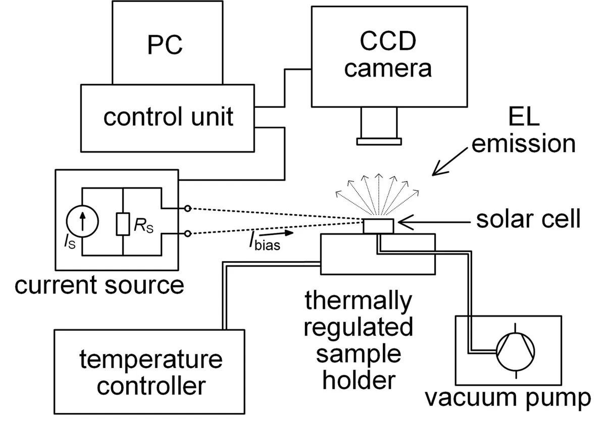 Schemat stanowiska do elektroluminescencji: źródło prądu zasilające ogniwo na stoliku z regulacją temperatury, kamera CCD nad ogniwem i komputer sterujący